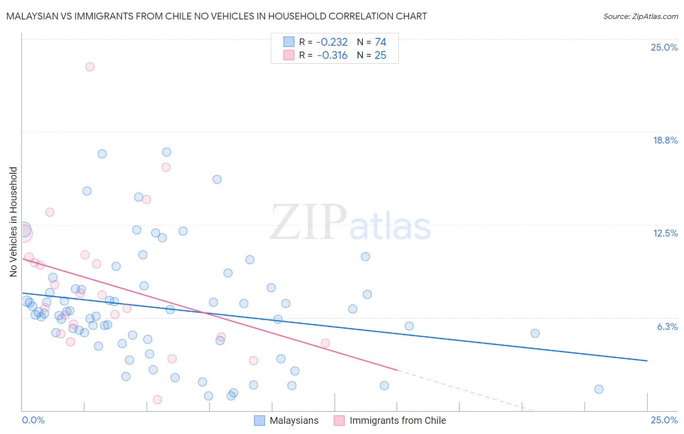 Malaysian vs Immigrants from Chile No Vehicles in Household