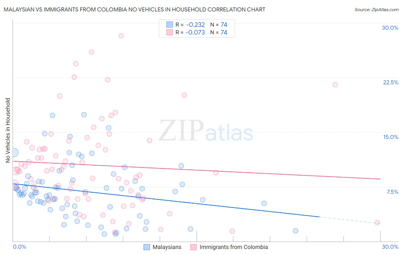 Malaysian vs Immigrants from Colombia No Vehicles in Household