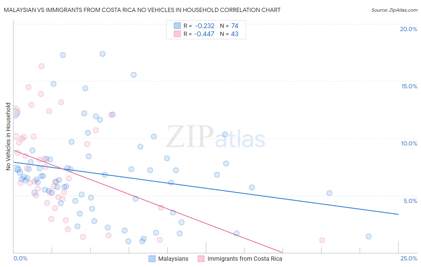 Malaysian vs Immigrants from Costa Rica No Vehicles in Household