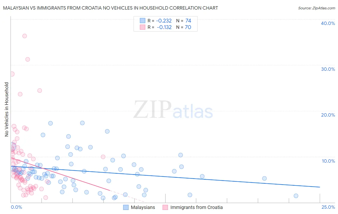 Malaysian vs Immigrants from Croatia No Vehicles in Household