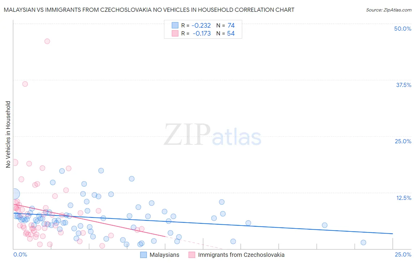Malaysian vs Immigrants from Czechoslovakia No Vehicles in Household