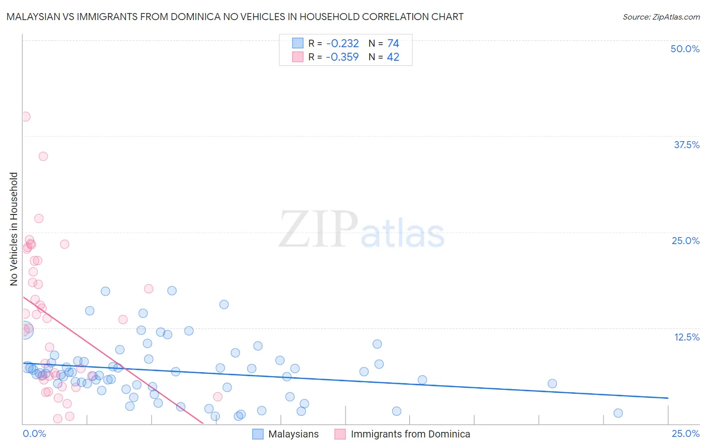 Malaysian vs Immigrants from Dominica No Vehicles in Household