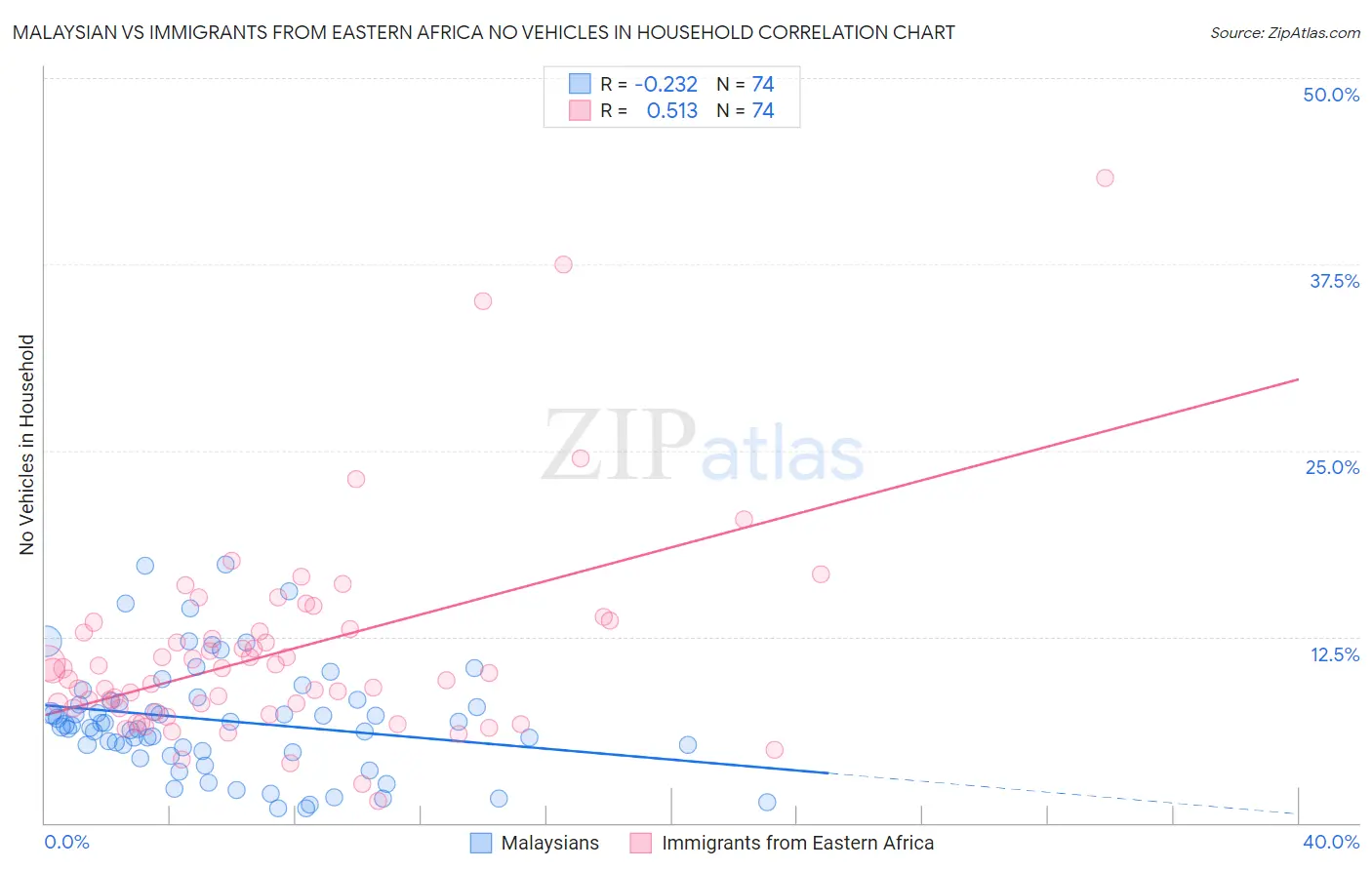 Malaysian vs Immigrants from Eastern Africa No Vehicles in Household