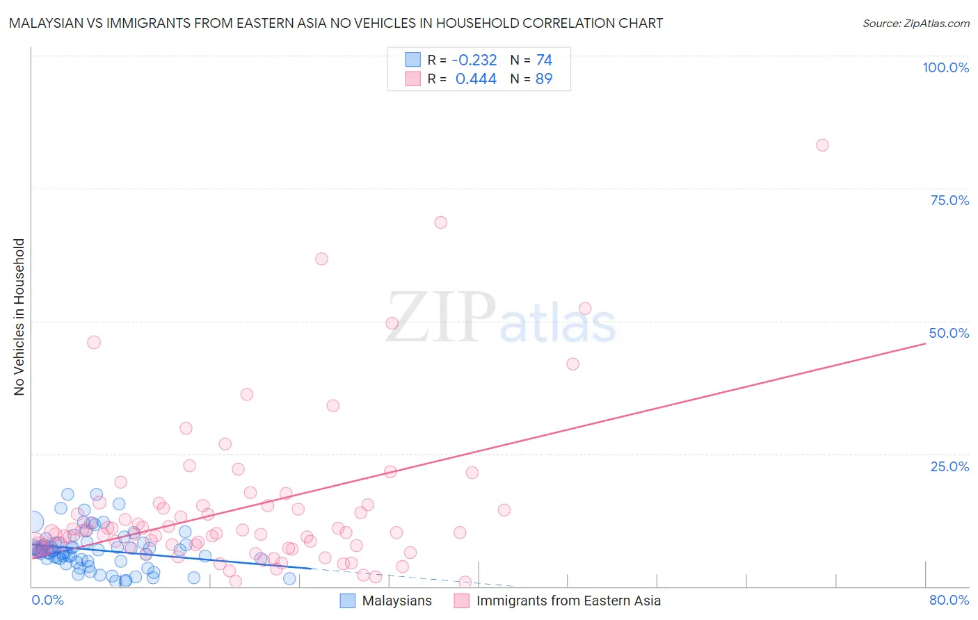 Malaysian vs Immigrants from Eastern Asia No Vehicles in Household