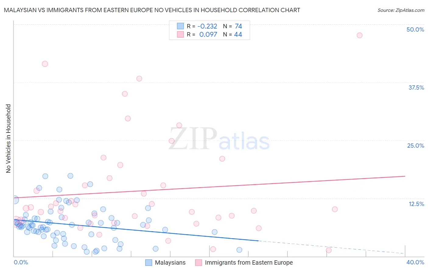 Malaysian vs Immigrants from Eastern Europe No Vehicles in Household