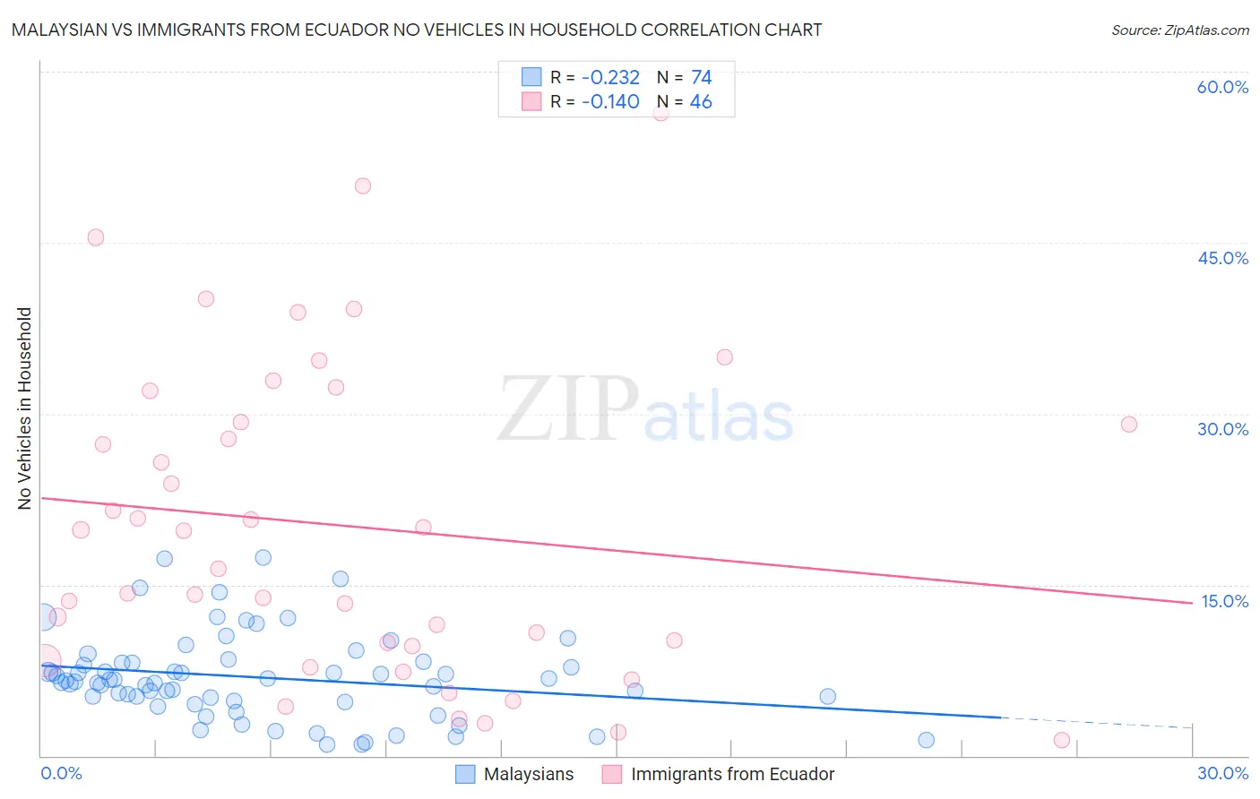 Malaysian vs Immigrants from Ecuador No Vehicles in Household