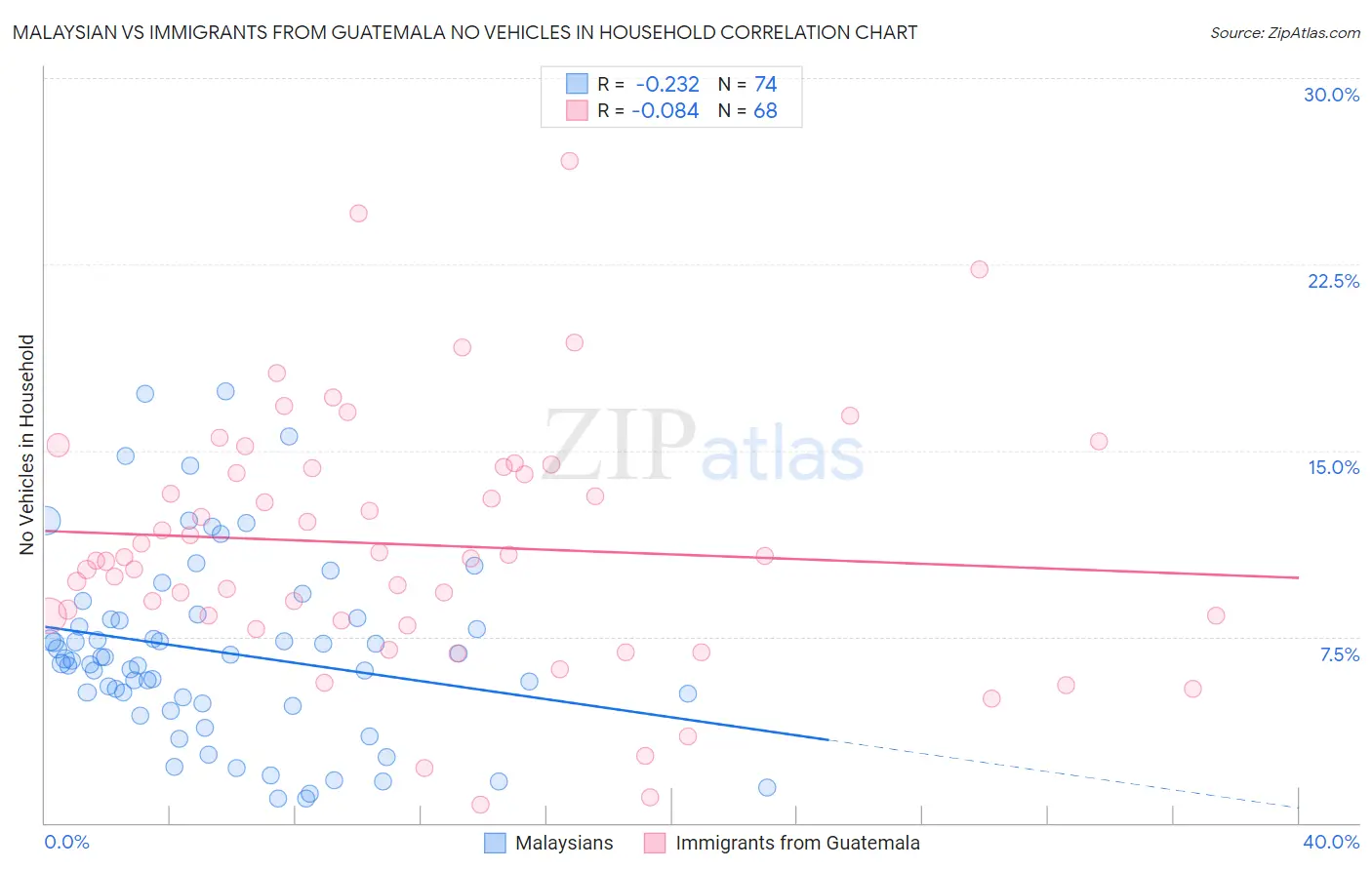 Malaysian vs Immigrants from Guatemala No Vehicles in Household