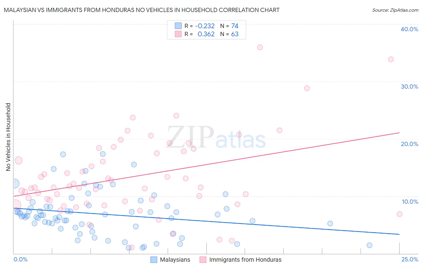 Malaysian vs Immigrants from Honduras No Vehicles in Household