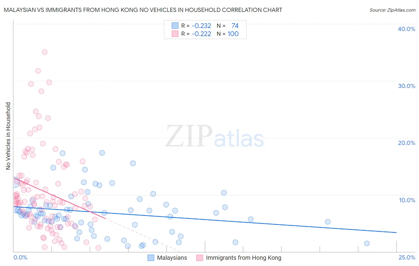 Malaysian vs Immigrants from Hong Kong No Vehicles in Household