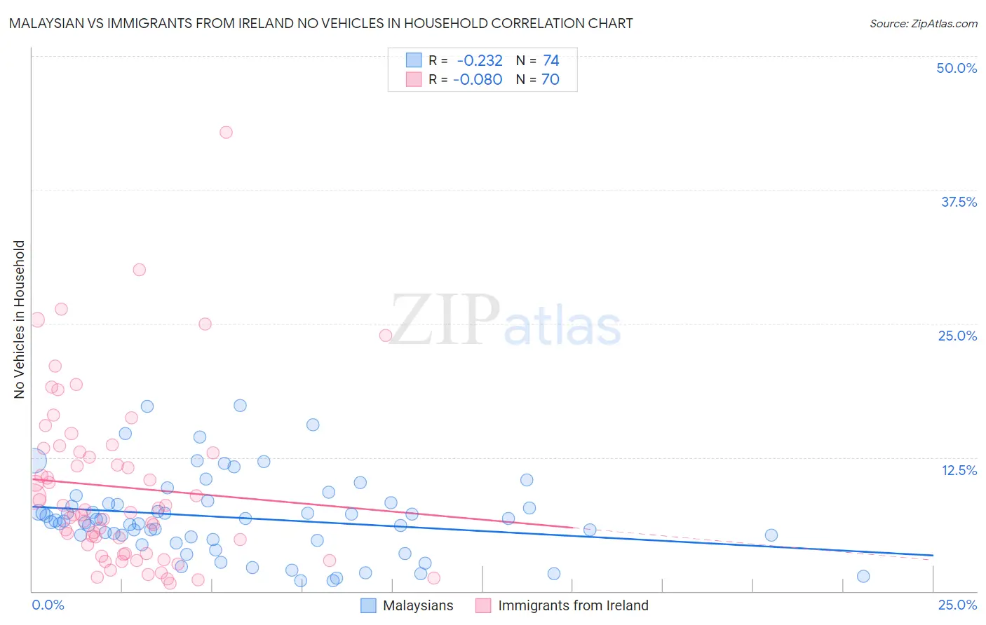 Malaysian vs Immigrants from Ireland No Vehicles in Household