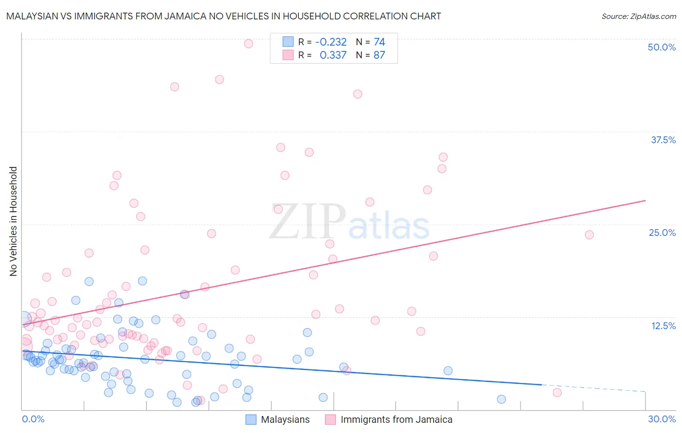 Malaysian vs Immigrants from Jamaica No Vehicles in Household