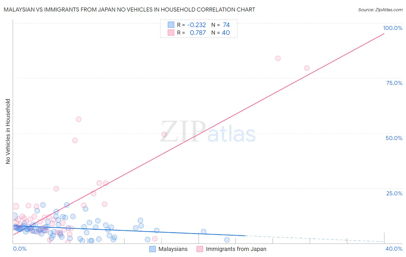 Malaysian vs Immigrants from Japan No Vehicles in Household