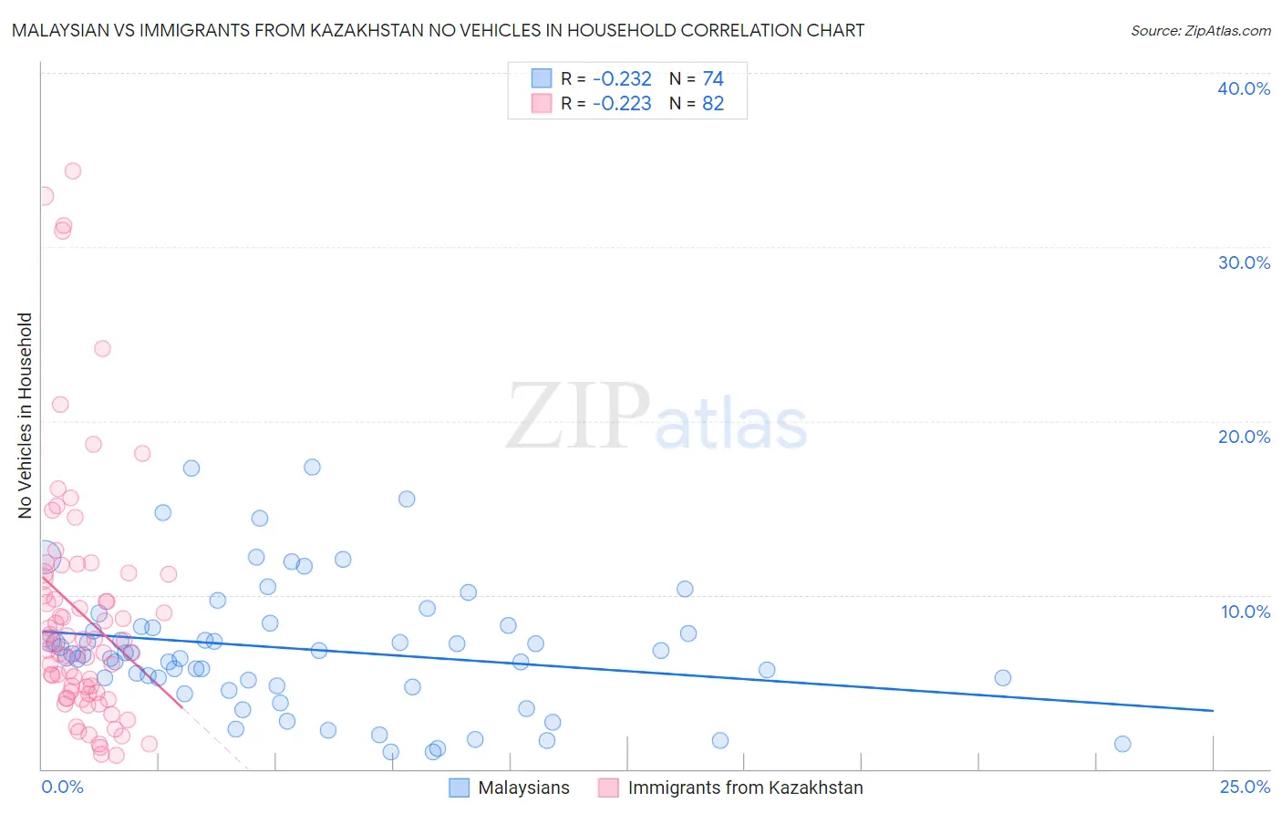 Malaysian vs Immigrants from Kazakhstan No Vehicles in Household