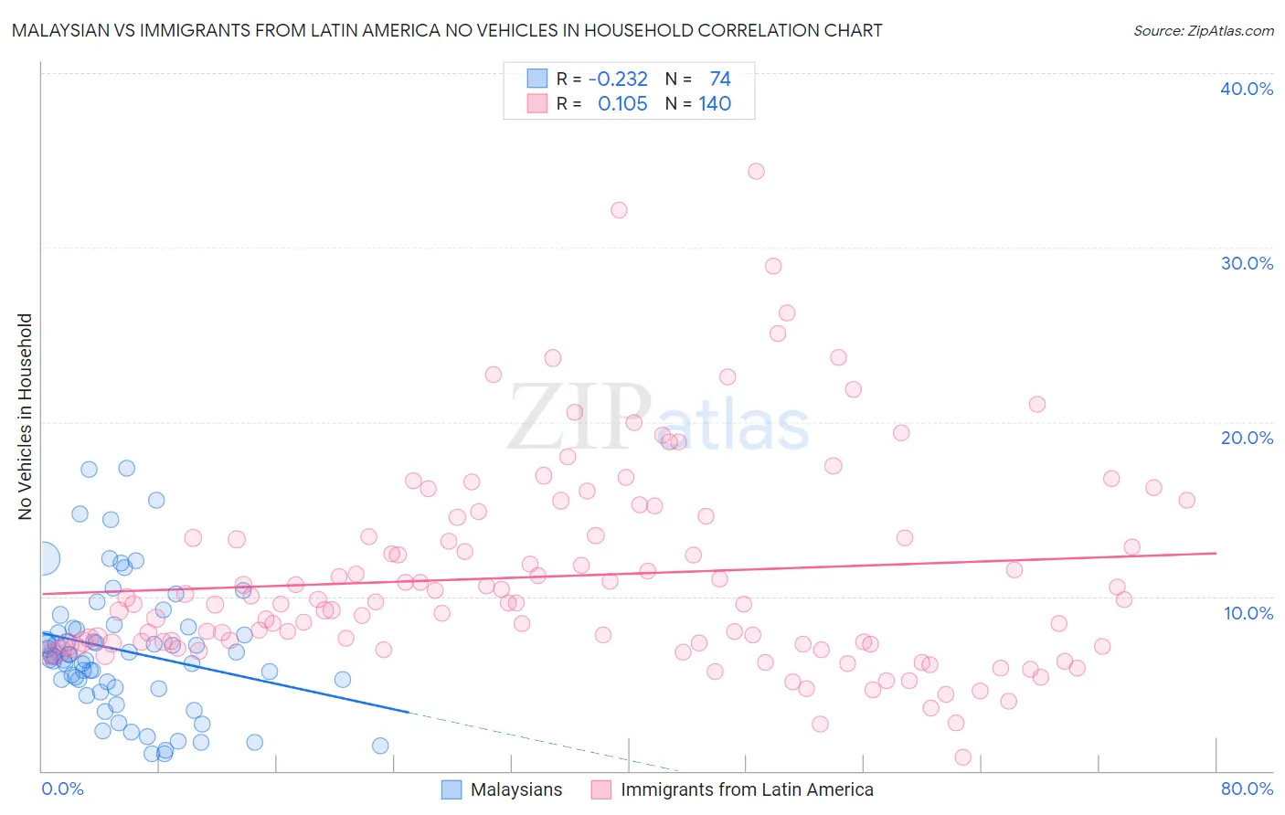 Malaysian vs Immigrants from Latin America No Vehicles in Household