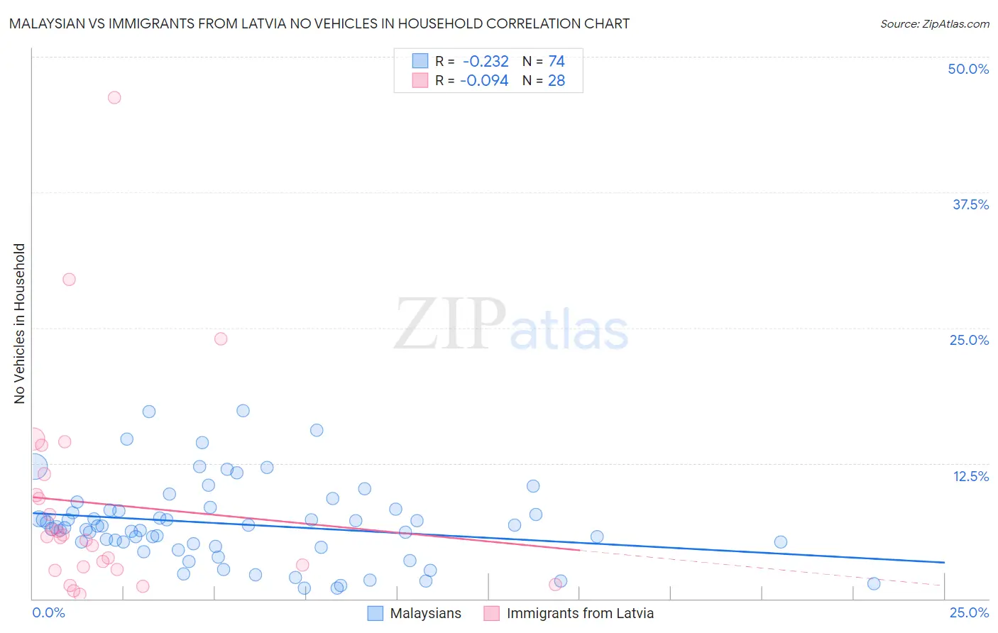 Malaysian vs Immigrants from Latvia No Vehicles in Household