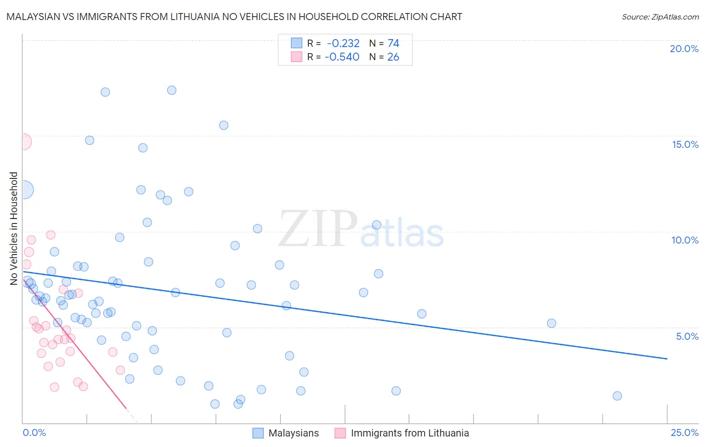 Malaysian vs Immigrants from Lithuania No Vehicles in Household
