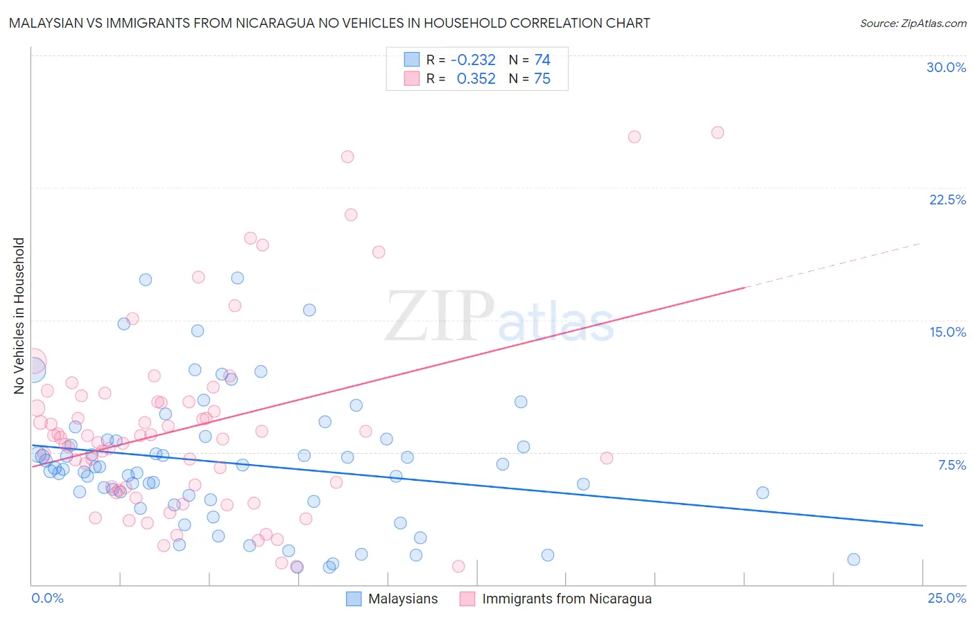 Malaysian vs Immigrants from Nicaragua No Vehicles in Household