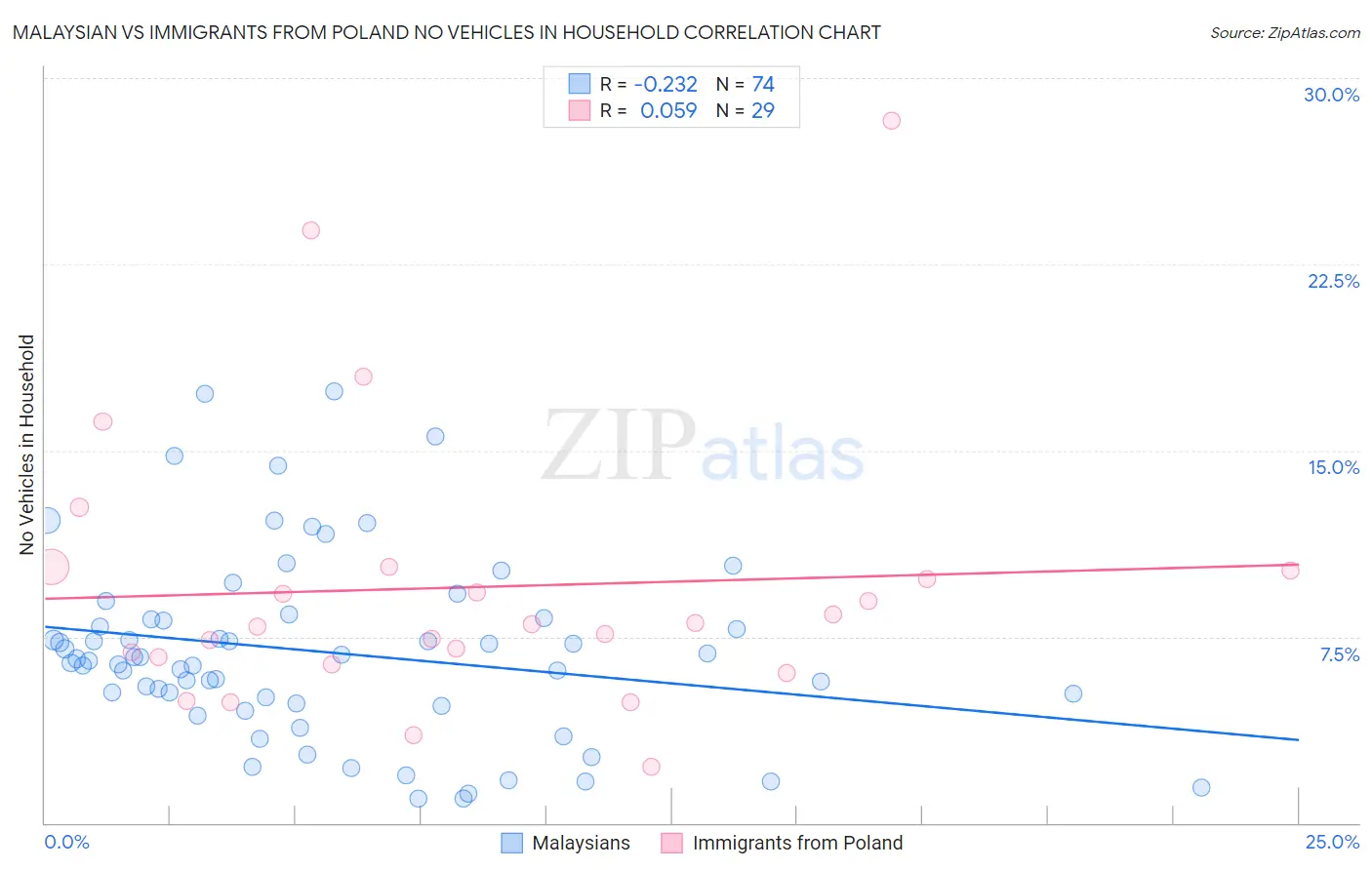 Malaysian vs Immigrants from Poland No Vehicles in Household