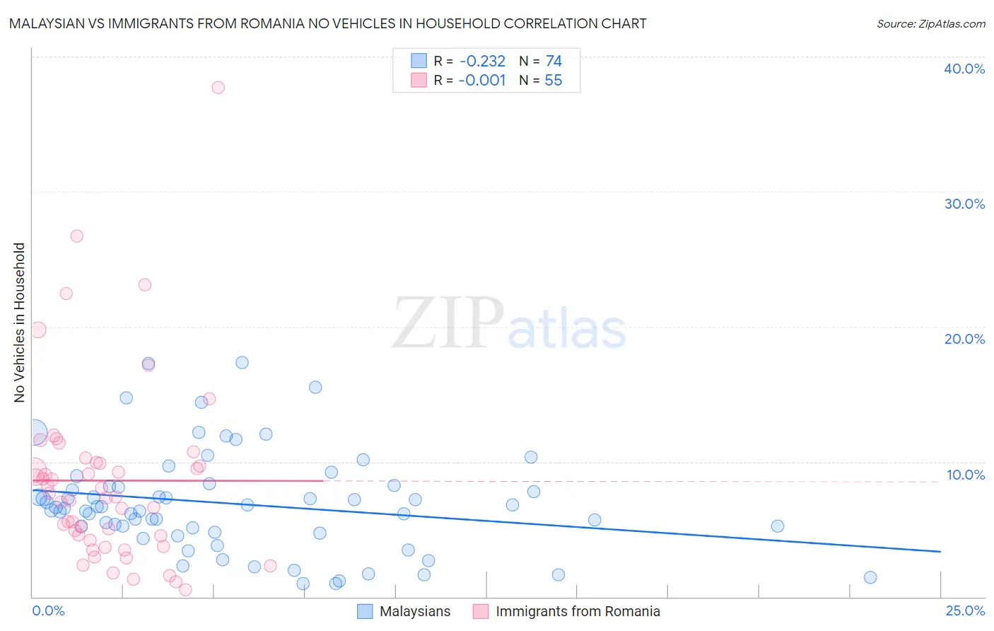 Malaysian vs Immigrants from Romania No Vehicles in Household