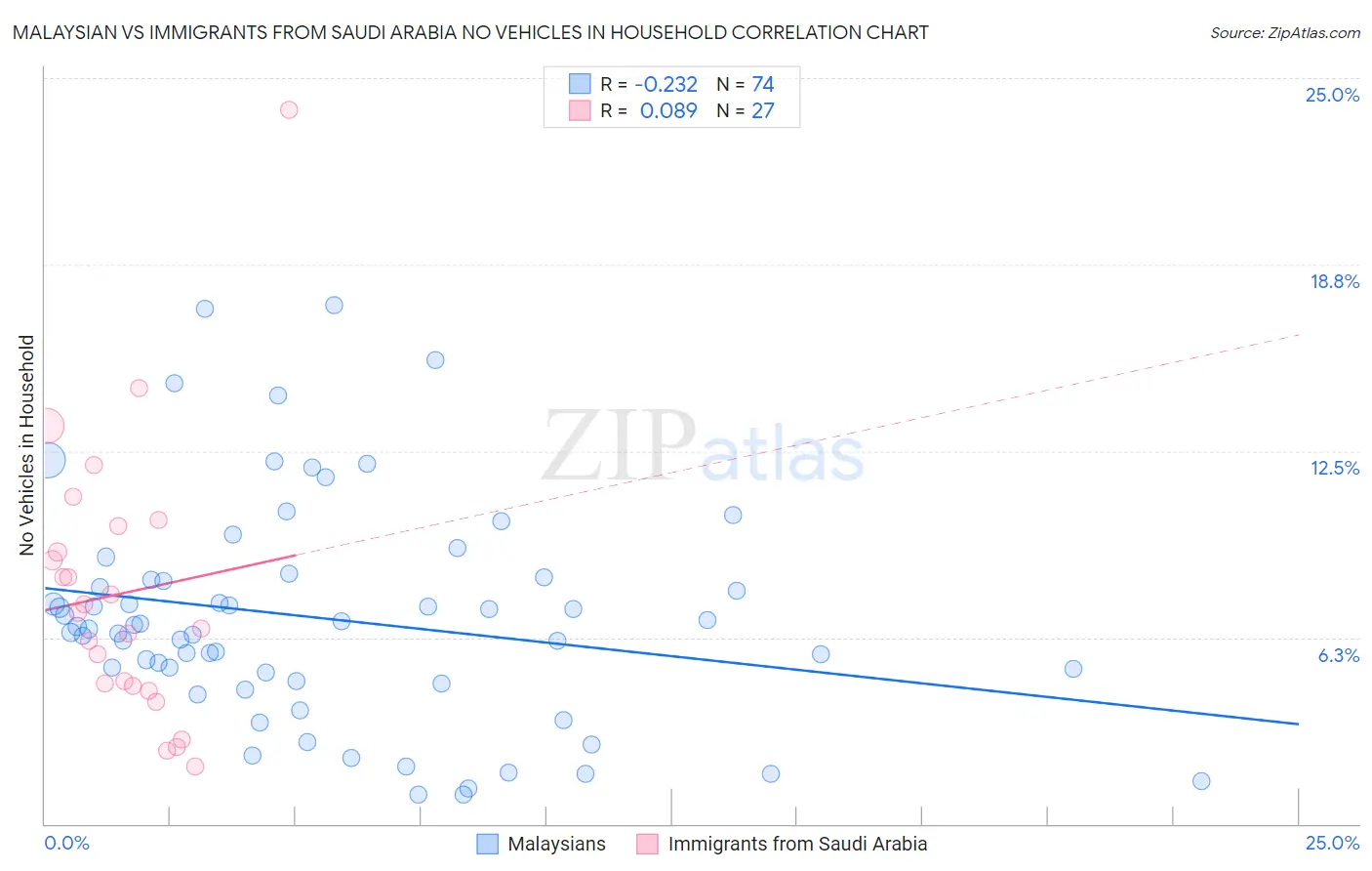Malaysian vs Immigrants from Saudi Arabia No Vehicles in Household
