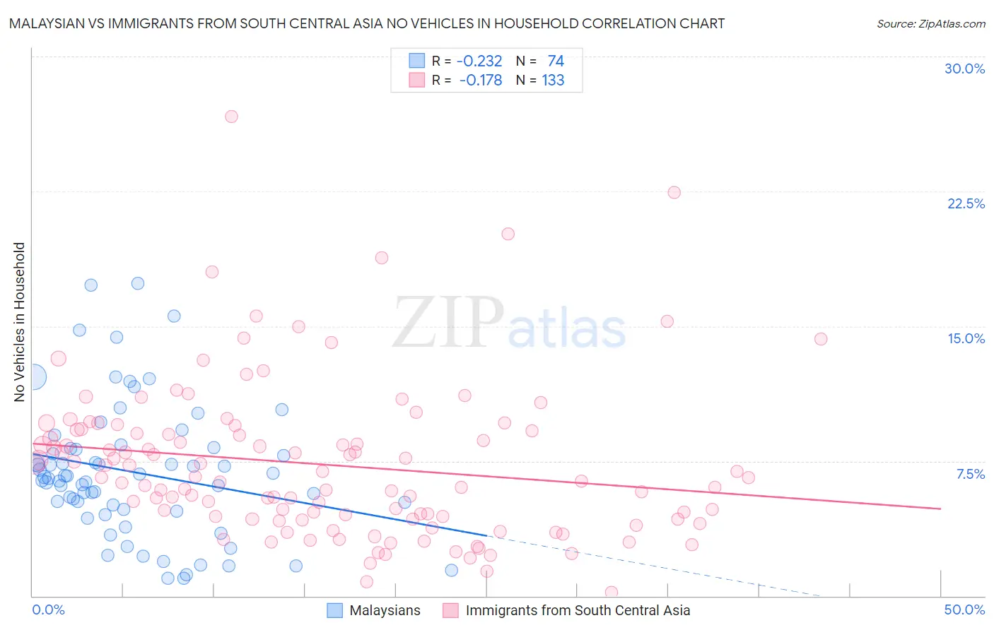 Malaysian vs Immigrants from South Central Asia No Vehicles in Household