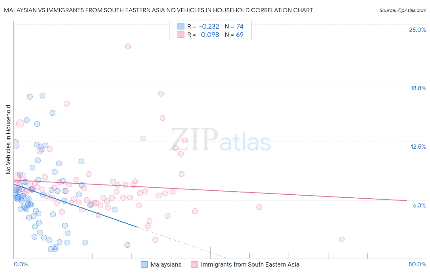 Malaysian vs Immigrants from South Eastern Asia No Vehicles in Household