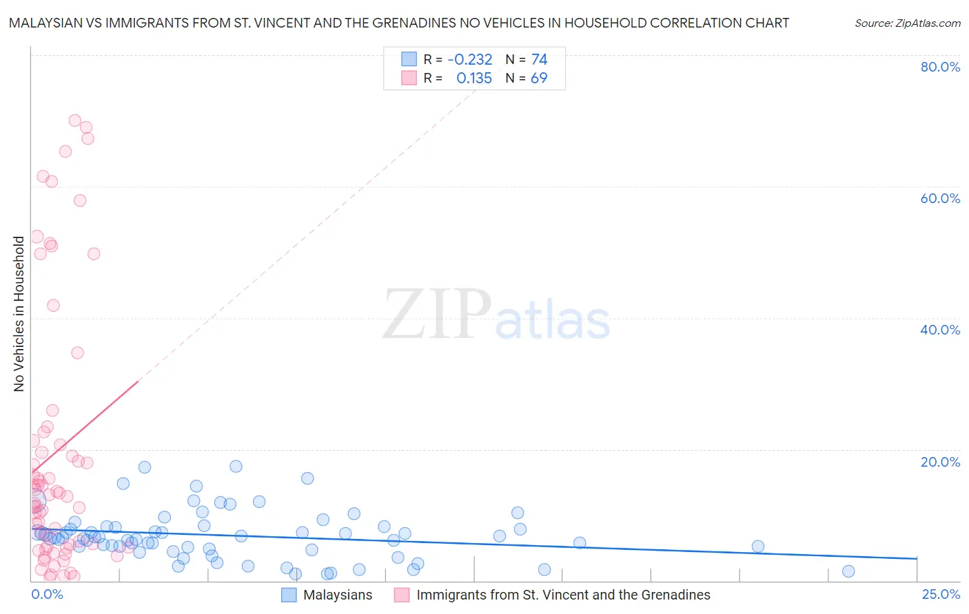 Malaysian vs Immigrants from St. Vincent and the Grenadines No Vehicles in Household