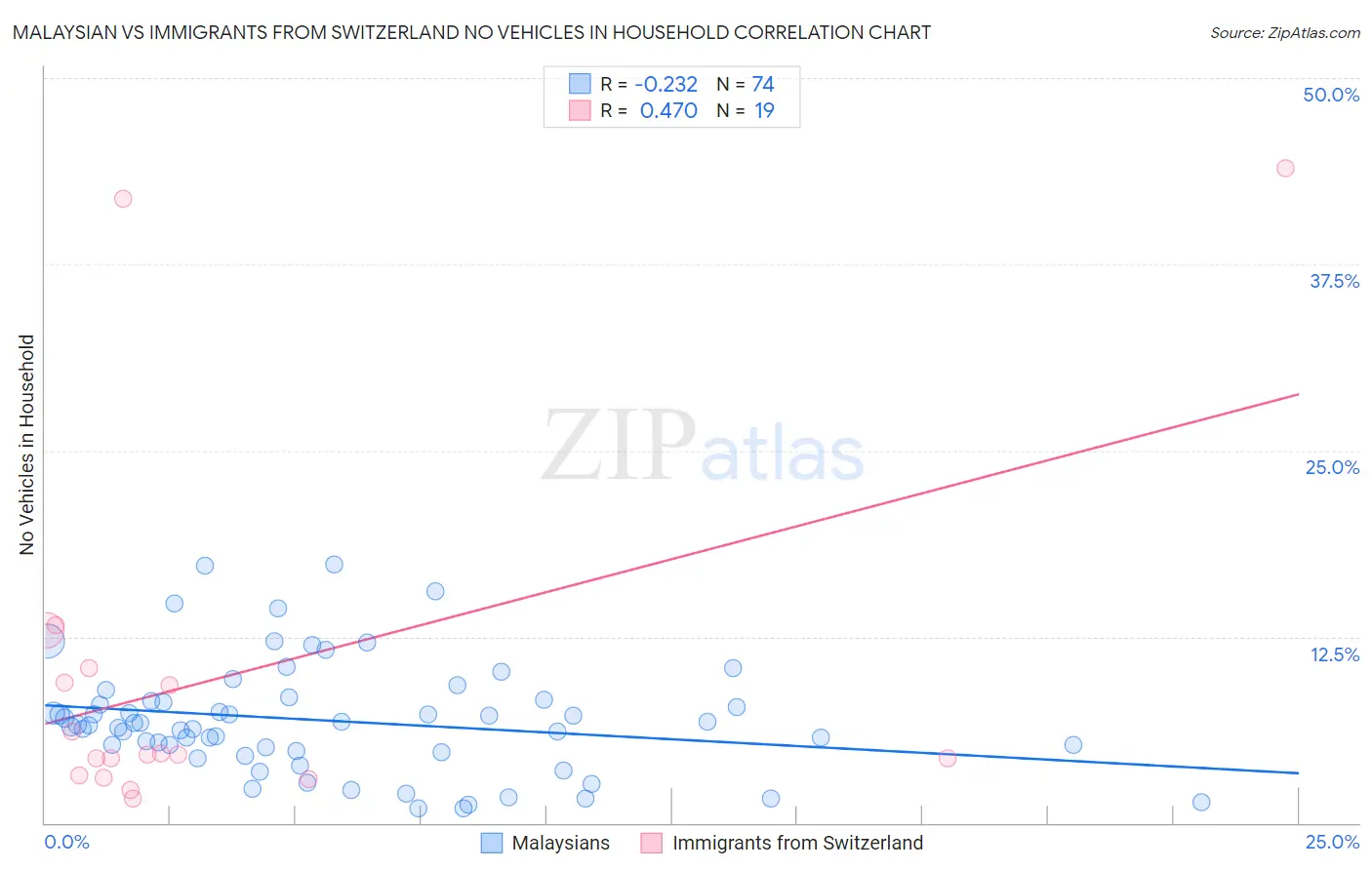 Malaysian vs Immigrants from Switzerland No Vehicles in Household