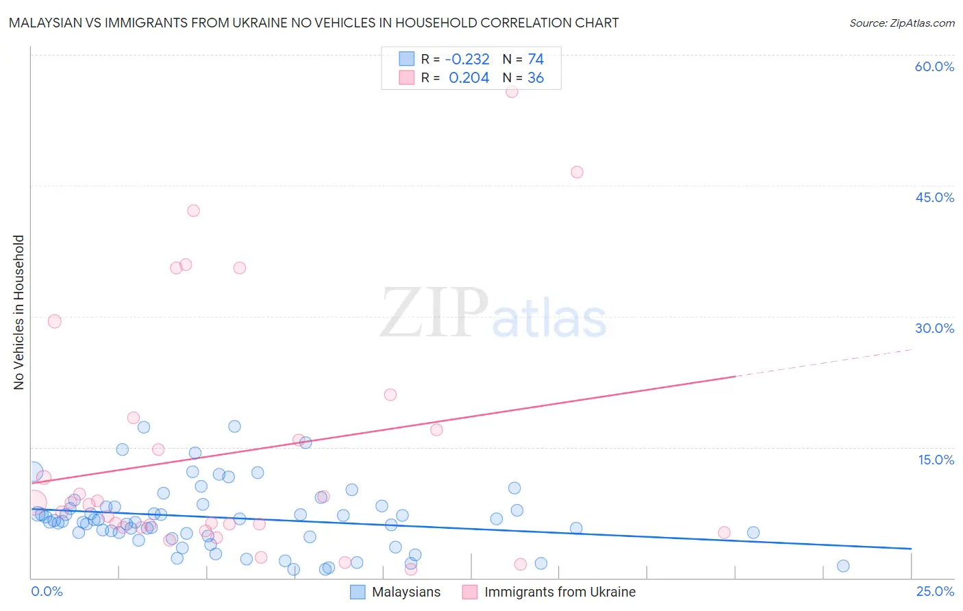 Malaysian vs Immigrants from Ukraine No Vehicles in Household