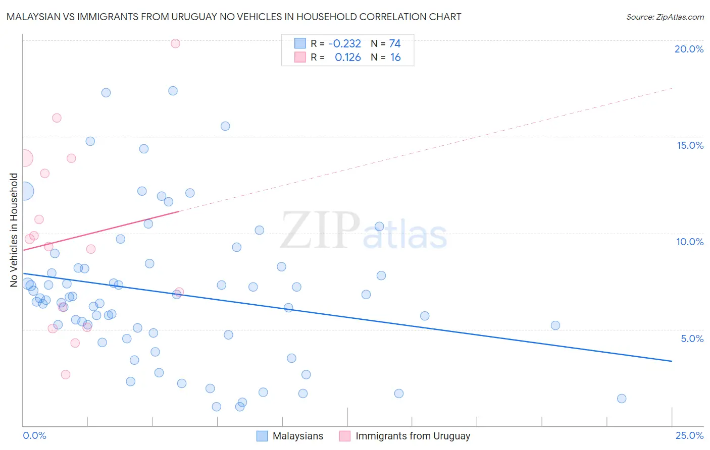 Malaysian vs Immigrants from Uruguay No Vehicles in Household