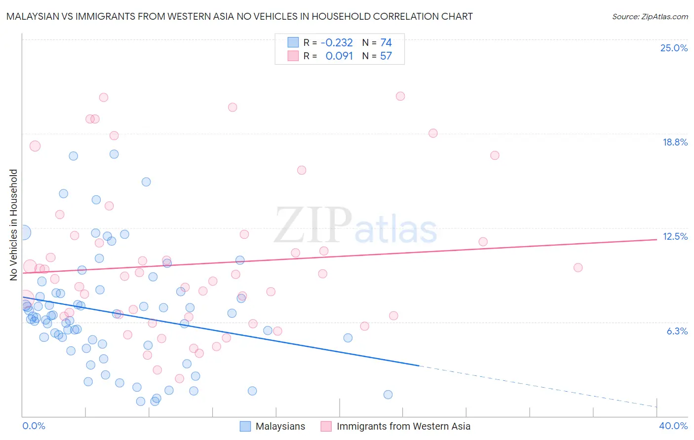 Malaysian vs Immigrants from Western Asia No Vehicles in Household