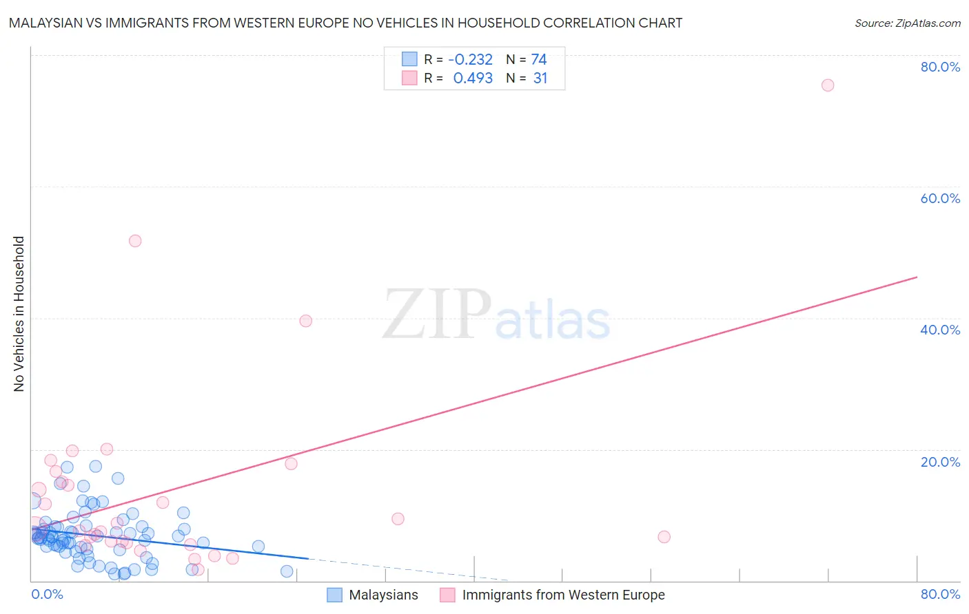 Malaysian vs Immigrants from Western Europe No Vehicles in Household