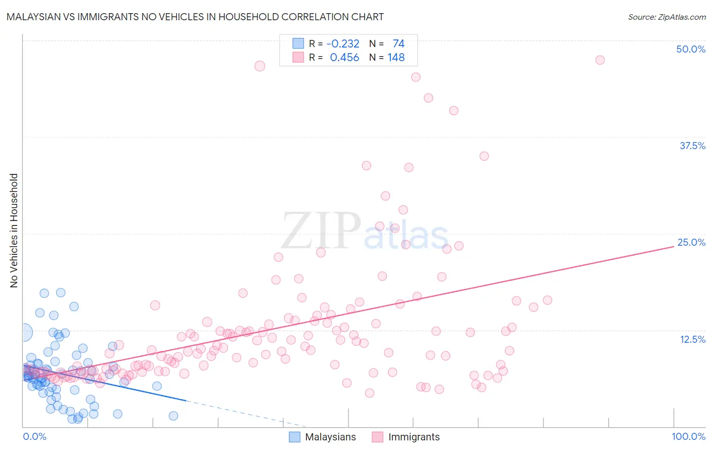 Malaysian vs Immigrants No Vehicles in Household