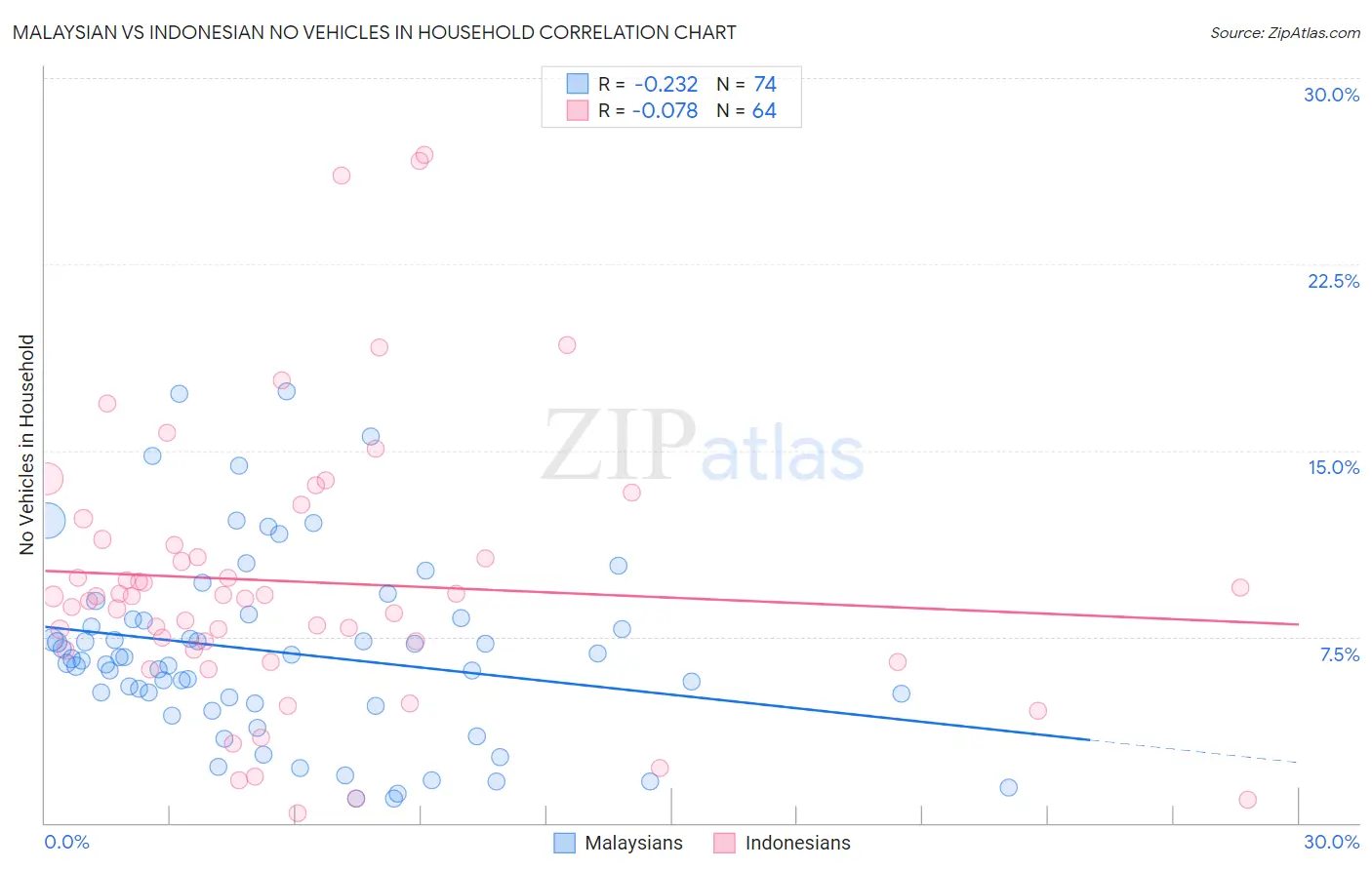Malaysian vs Indonesian No Vehicles in Household