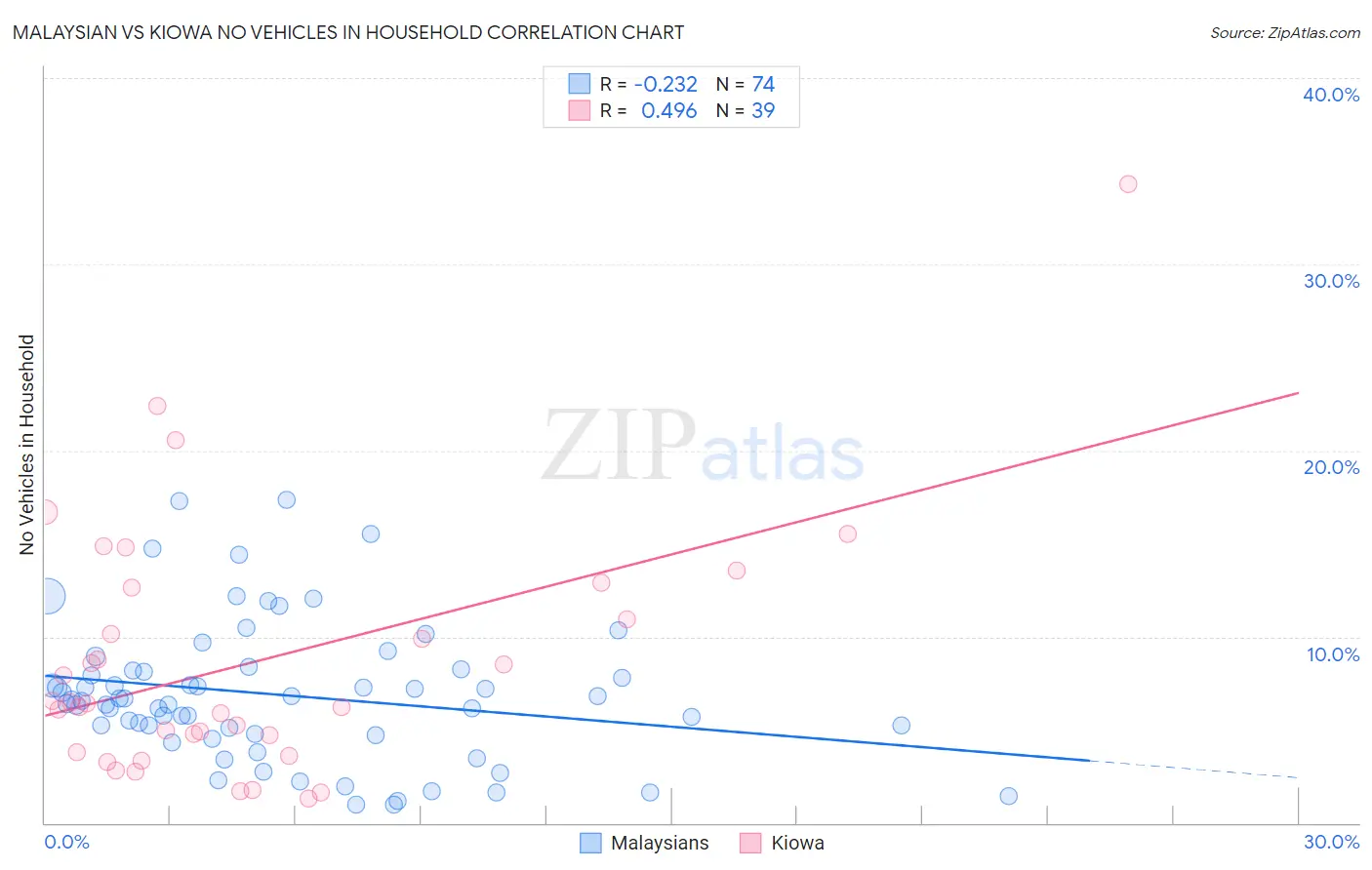 Malaysian vs Kiowa No Vehicles in Household