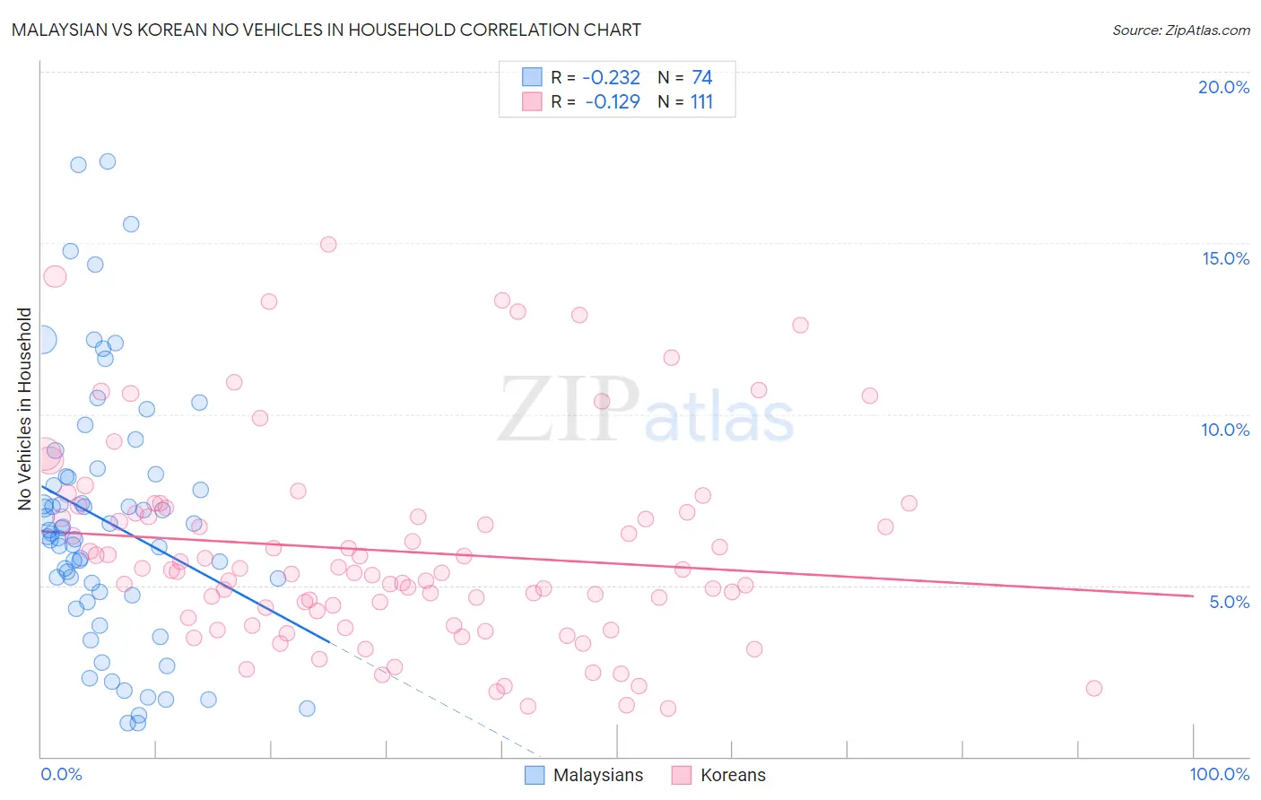 Malaysian vs Korean No Vehicles in Household