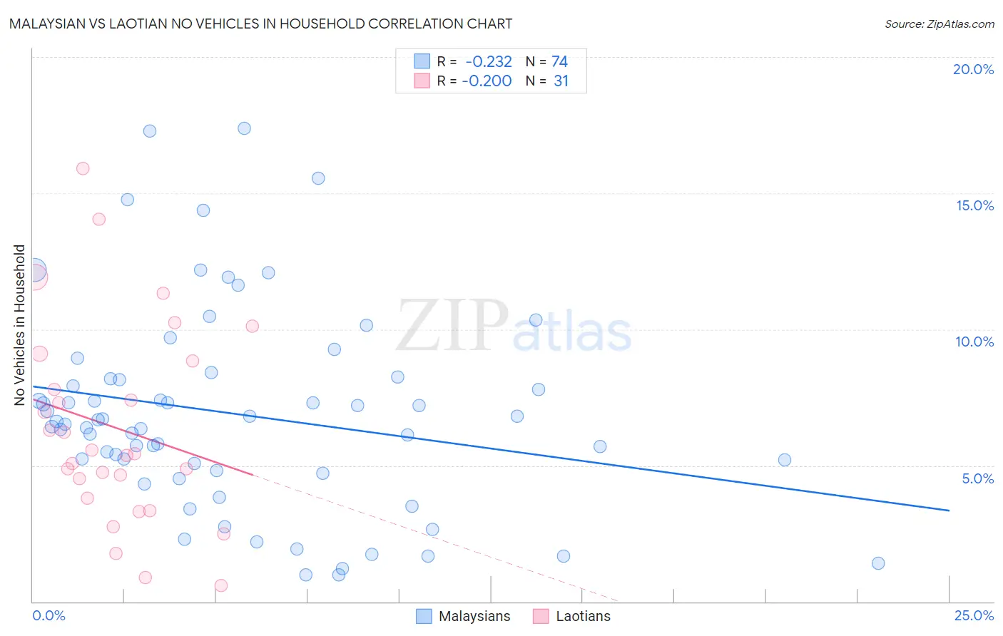 Malaysian vs Laotian No Vehicles in Household