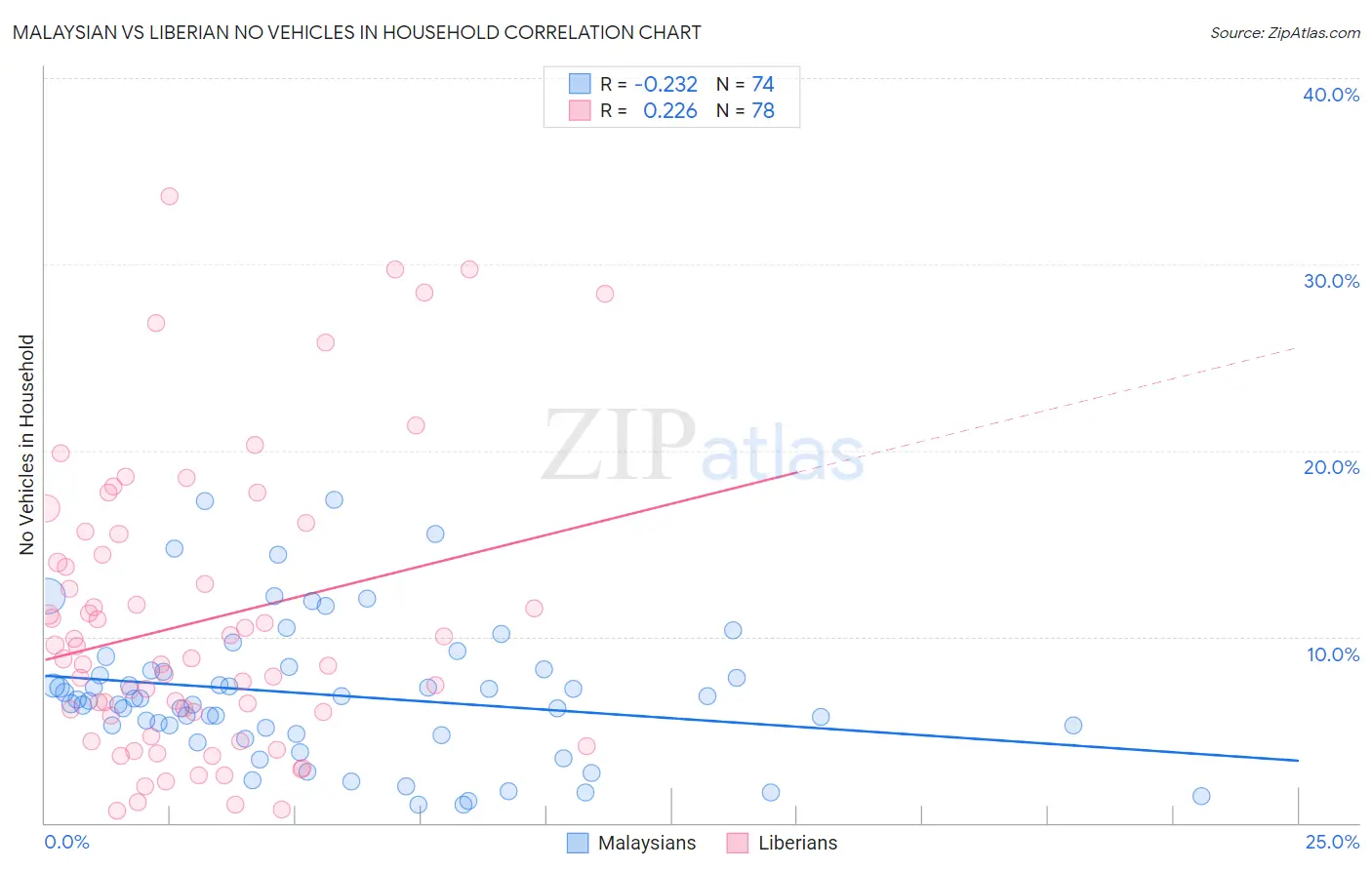 Malaysian vs Liberian No Vehicles in Household