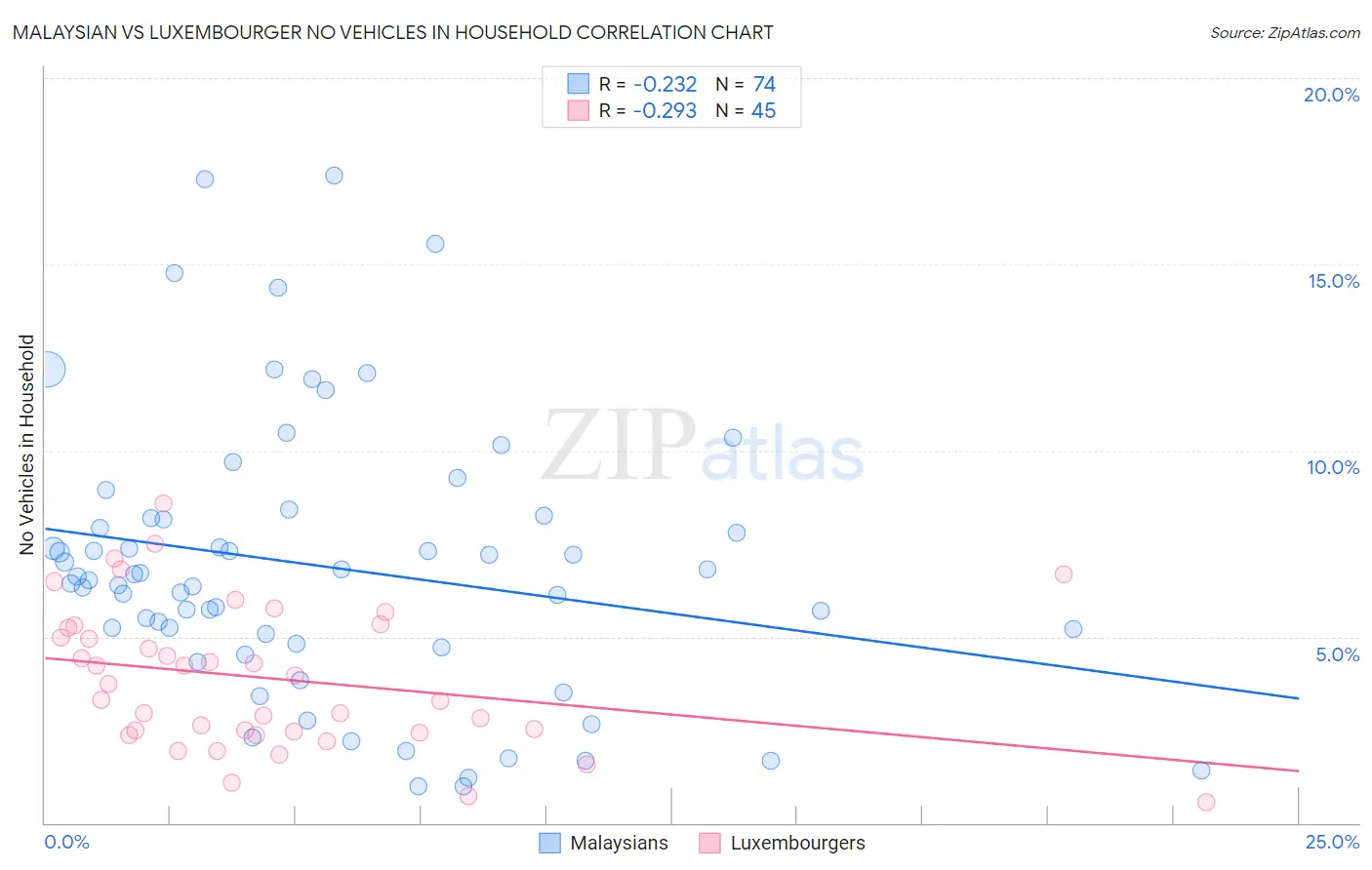Malaysian vs Luxembourger No Vehicles in Household