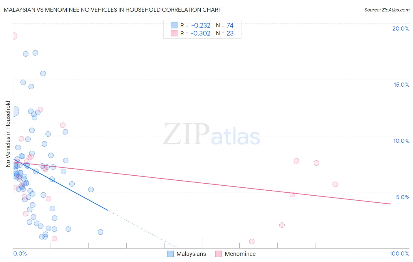 Malaysian vs Menominee No Vehicles in Household
