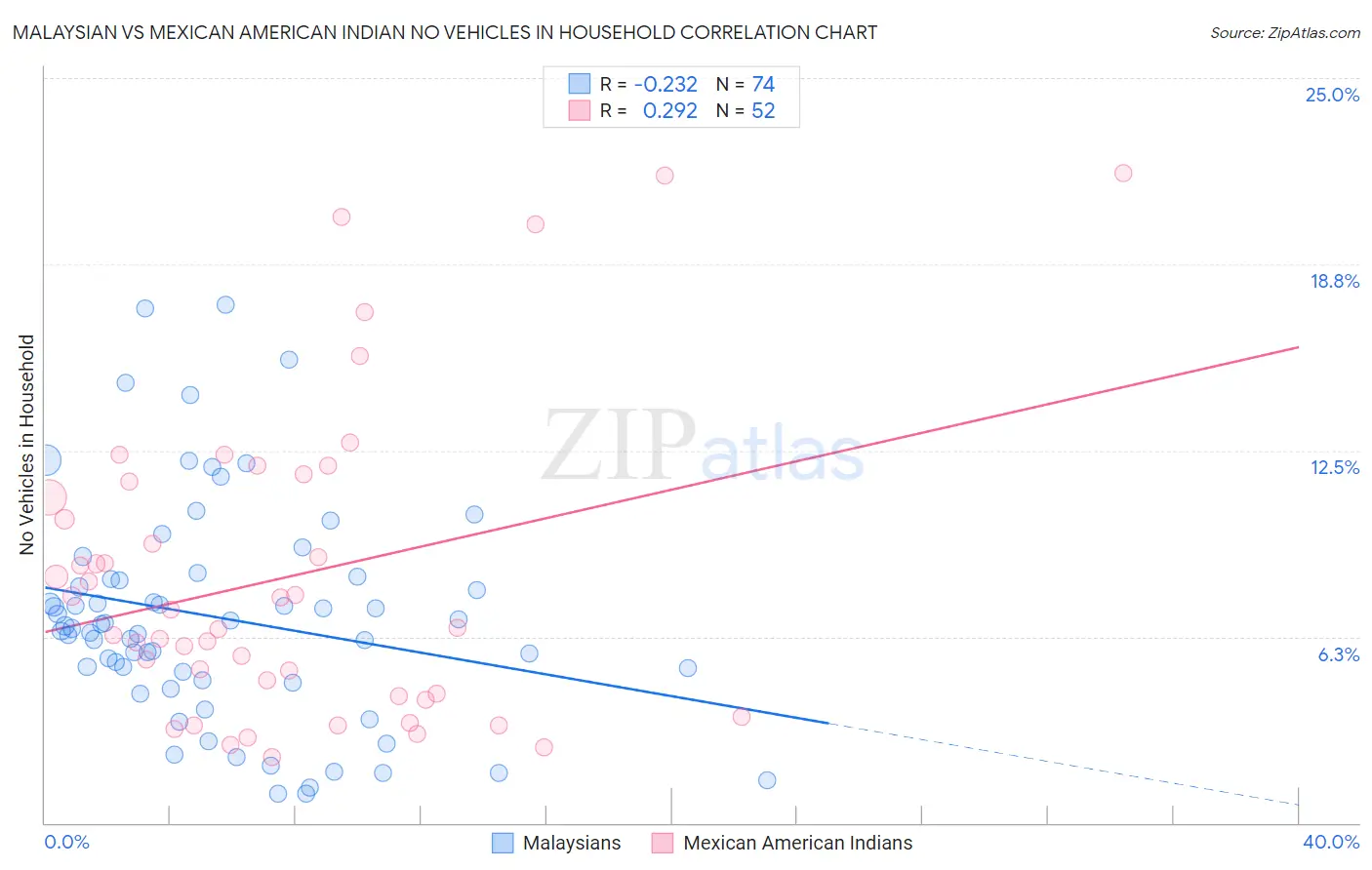 Malaysian vs Mexican American Indian No Vehicles in Household
