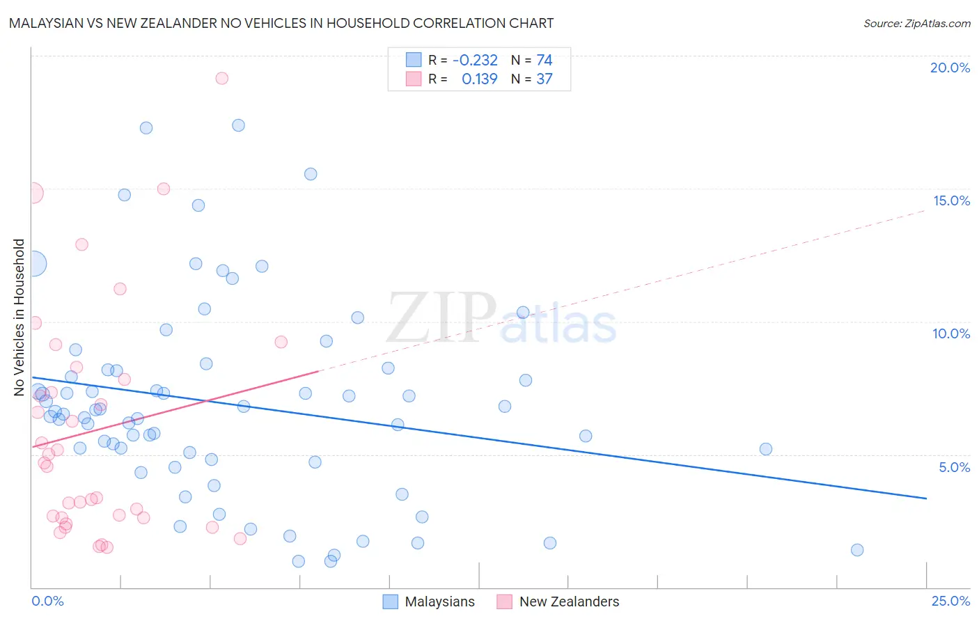 Malaysian vs New Zealander No Vehicles in Household