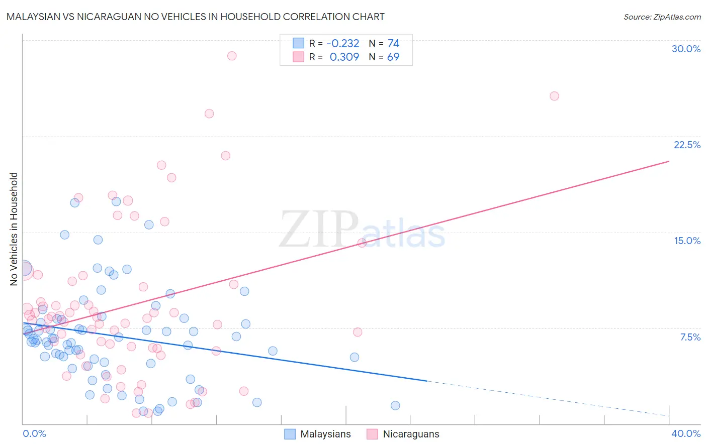 Malaysian vs Nicaraguan No Vehicles in Household