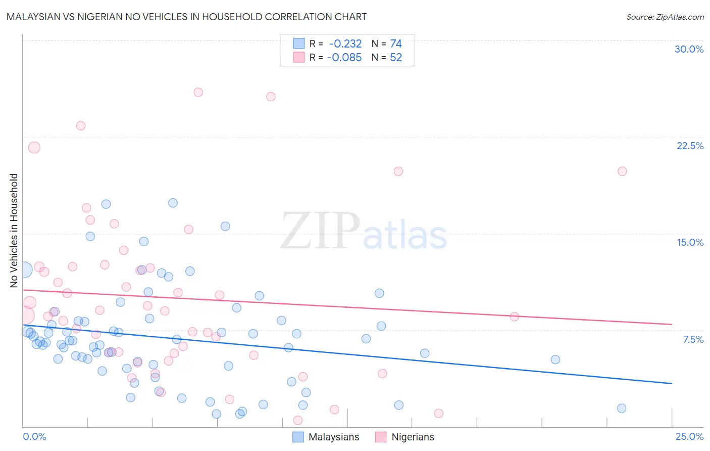 Malaysian vs Nigerian No Vehicles in Household