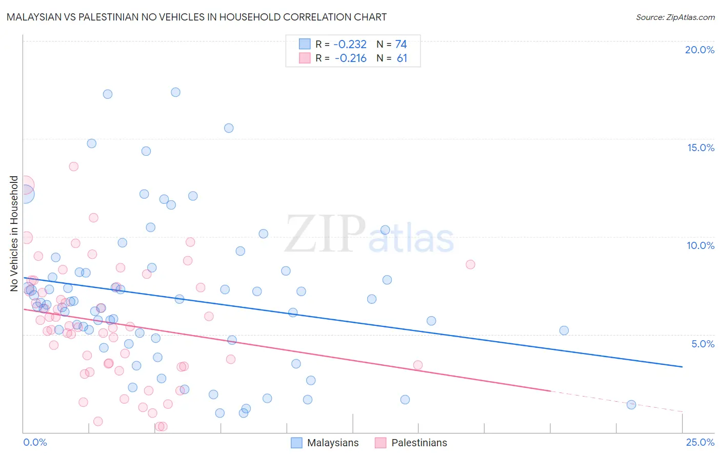 Malaysian vs Palestinian No Vehicles in Household