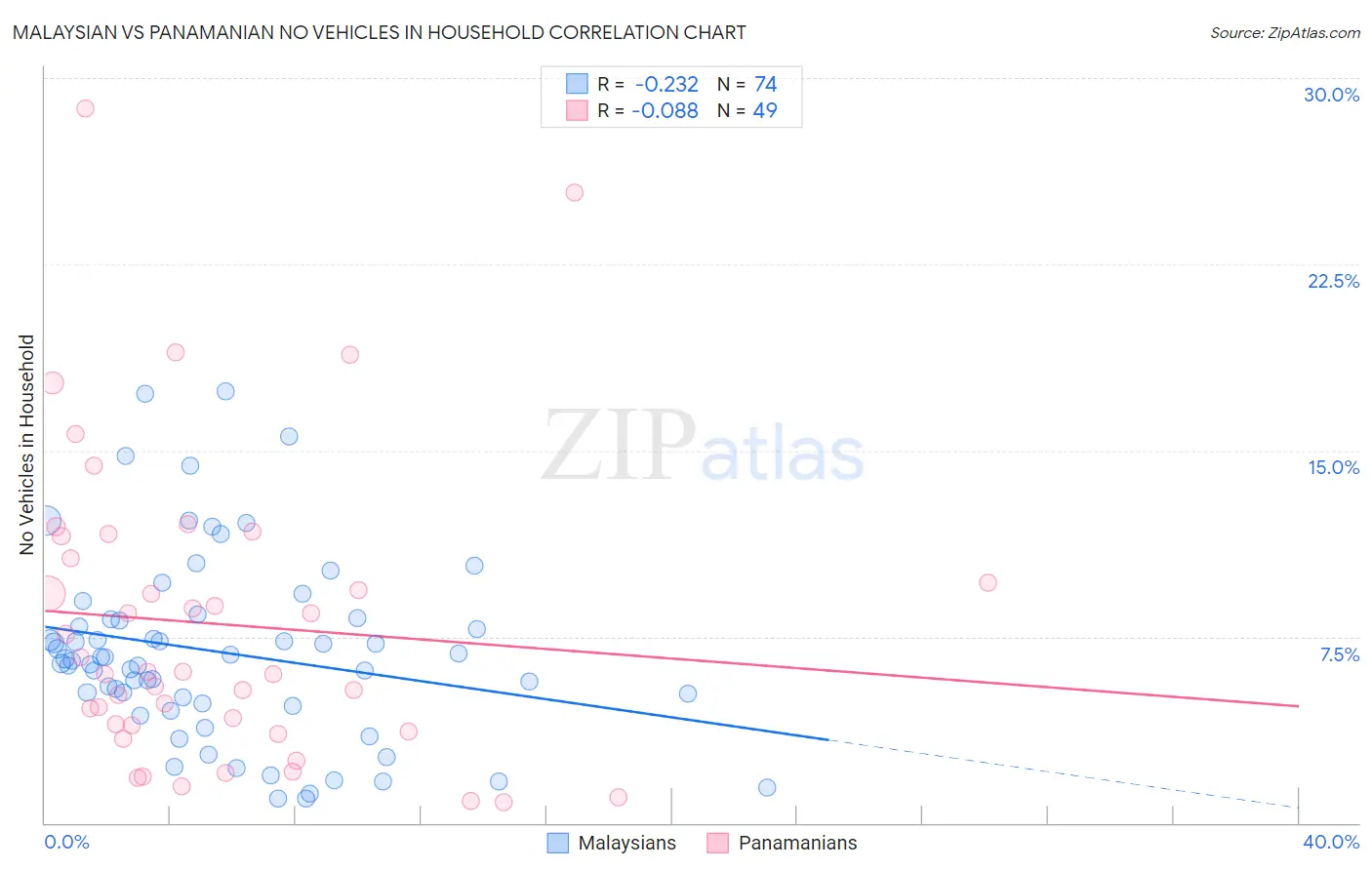 Malaysian vs Panamanian No Vehicles in Household