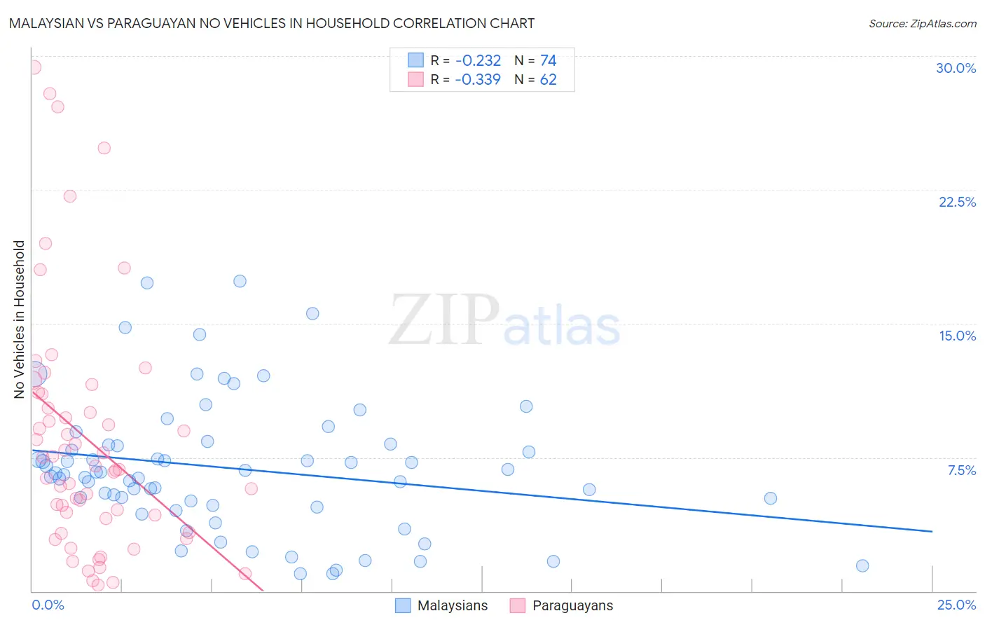Malaysian vs Paraguayan No Vehicles in Household