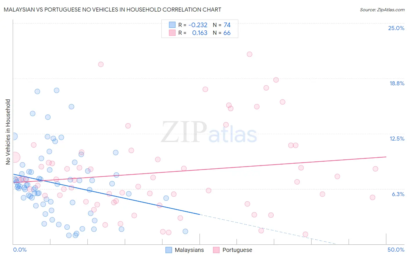 Malaysian vs Portuguese No Vehicles in Household