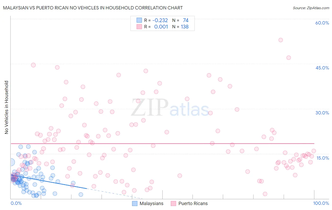 Malaysian vs Puerto Rican No Vehicles in Household