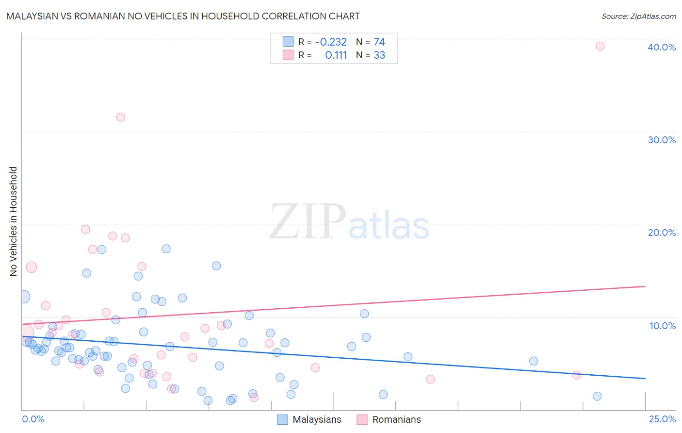 Malaysian vs Romanian No Vehicles in Household
